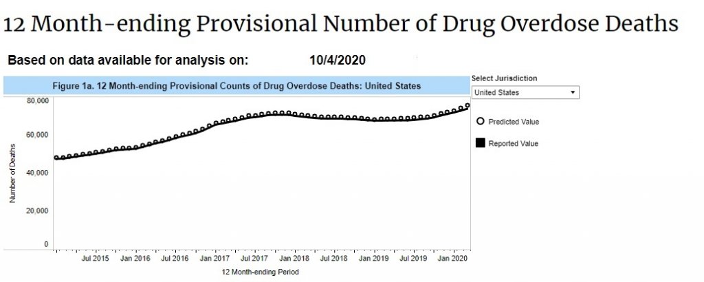 Overdose Statistics USA 2020 CDC